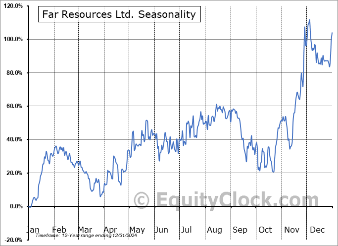 Far Resources Ltd. (CSE:FAT.CA) Seasonal Chart