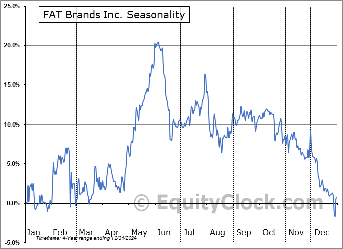 FAT Brands Inc. (NASD:FATBP) Seasonal Chart