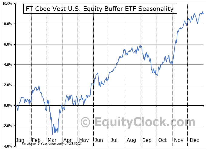 FT Cboe Vest U.S. Equity Buffer ETF (AMEX:FAUG) Seasonal Chart