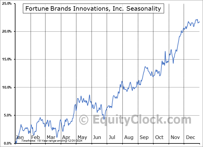 Fortune Brands Innovations, Inc. (NYSE:FBIN) Seasonal Chart