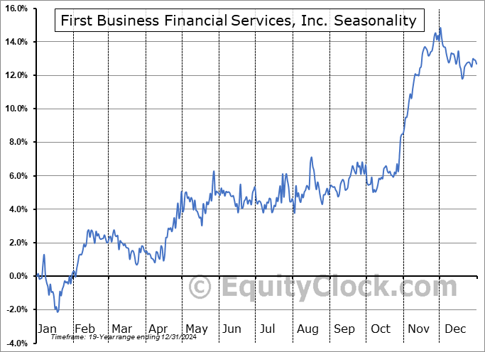 First Business Financial Services, Inc. (NASD:FBIZ) Seasonal Chart