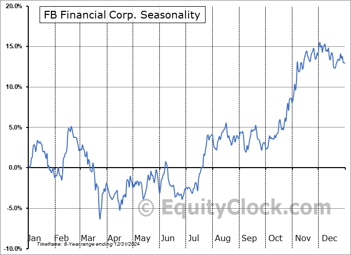 FB Financial Corp. (NYSE:FBK) Seasonal Chart