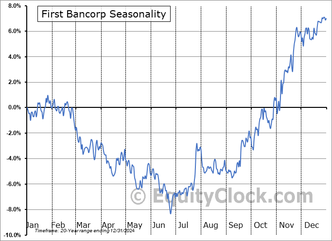 First Bancorp (NASD:FBNC) Seasonal Chart