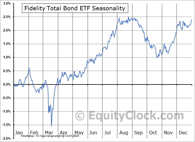 Fidelity Total Bond ETF (AMEX:FBND) Seasonal Chart