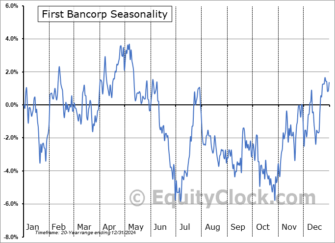First Bancorp (NYSE:FBP) Seasonal Chart