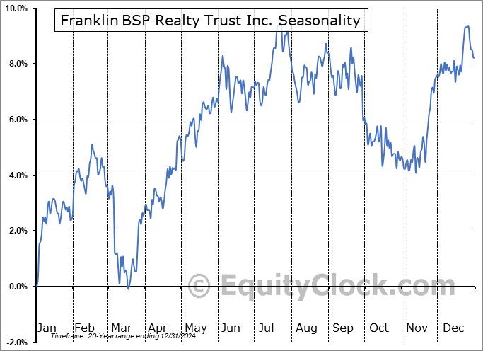 Franklin BSP Realty Trust Inc. (NYSE:FBRT) Seasonal Chart