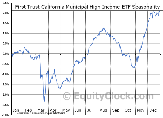  First Trust California Municipal High Income ETF (NASD:FCAL) Seasonal Chart
