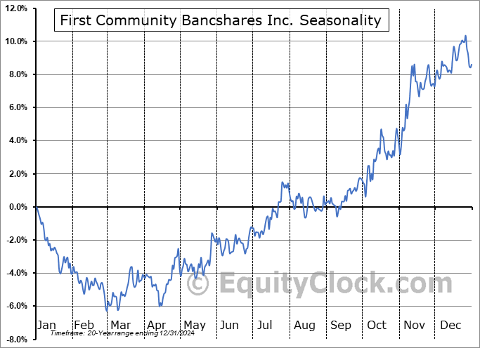 First Community Bancshares Inc. (NASD:FCBC) Seasonal Chart