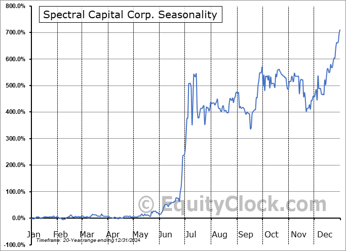 Spectral Capital Corp. (OTCMKT:FCCN) Seasonal Chart