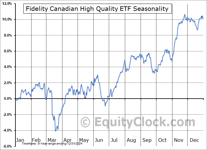 Fidelity Canadian High Quality ETF (TSE:FCCQ.TO) Seasonal Chart