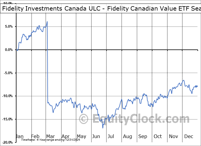 Fidelity Investments Canada ULC - Fidelity Canadian Value ETF (TSE:FCCV.TO) Seasonal Chart