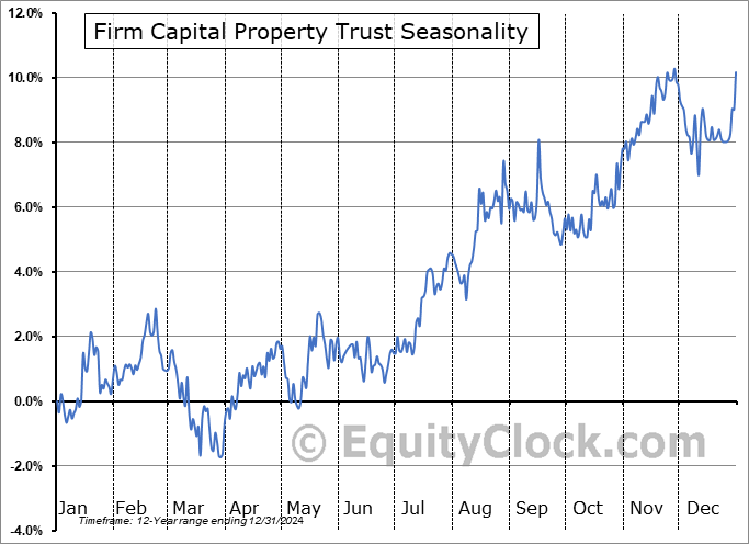 Firm Capital Property Trust (TSE:FCD/UN.TO) Seasonal Chart