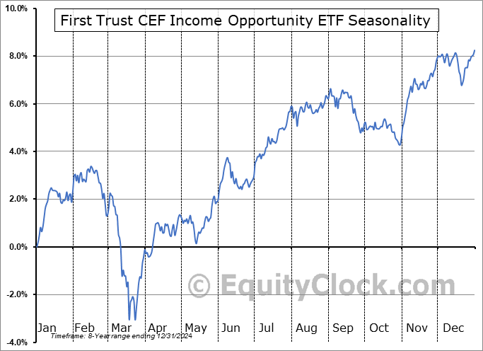 First Trust CEF Income Opportunity ETF (NASD:FCEF) Seasonal Chart