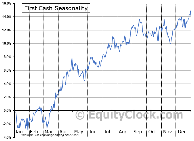 First Cash (NASD:FCFS) Seasonal Chart