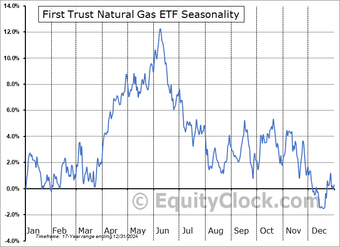 First Trust Natural Gas ETF (NYSE:FCG) Seasonal Chart