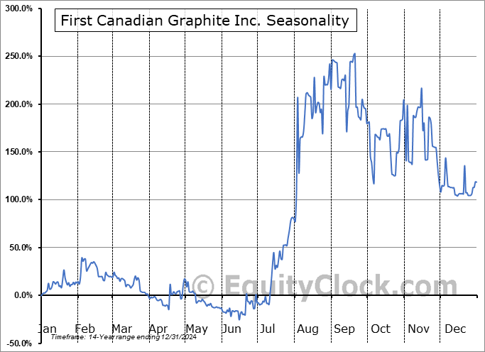 First Canadian Graphite Inc. (TSXV:FCI.V) Seasonal Chart