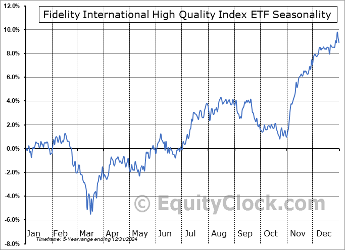 Fidelity International High Quality Index ETF (TSE:FCIQ.TO) Seasonal Chart