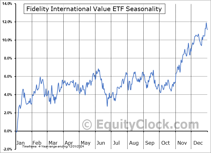 Fidelity International Value ETF (TSE:FCIV.TO) Seasonal Chart