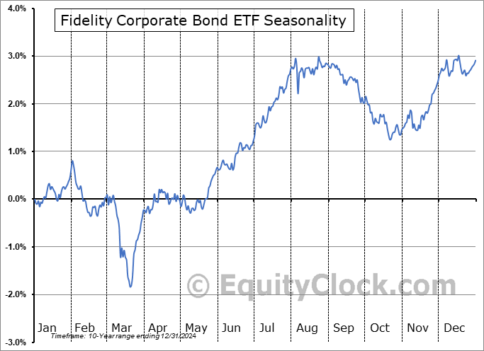 Fidelity Corporate Bond ETF (AMEX:FCOR) Seasonal Chart