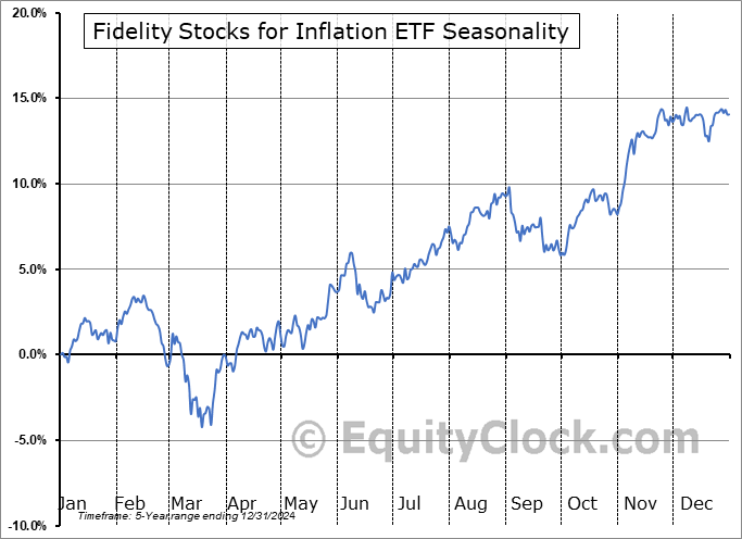 Fidelity Stocks for Inflation ETF (AMEX:FCPI) Seasonal Chart