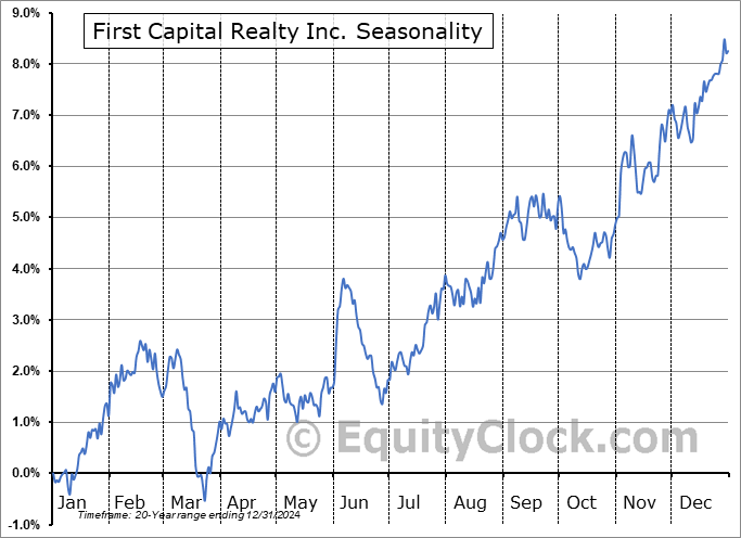 First Capital Realty Inc. (TSE:FCR/UN.TO) Seasonal Chart