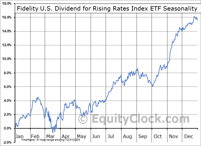 Fidelity U.S. Dividend for Rising Rates Index ETF (TSE:FCRR.TO) Seasonal Chart