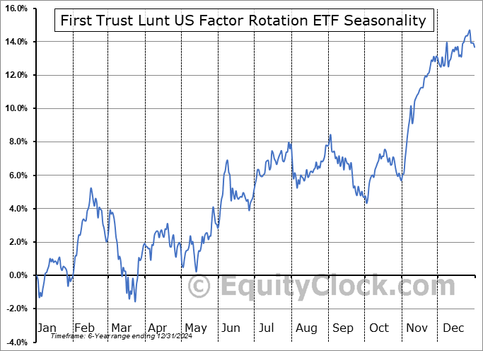 First Trust Lunt US Factor Rotation ETF (AMEX:FCTR) Seasonal Chart