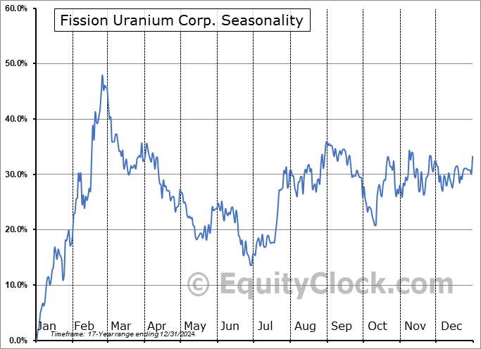 Fission Uranium Corp. (TSE:FCU.TO) Seasonal Chart