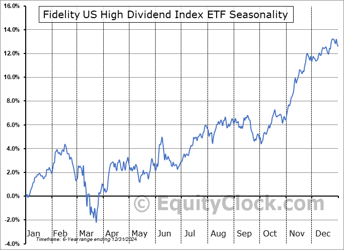 Fidelity US High Dividend Index ETF (TSE:FCUD.TO) Seasonal Chart