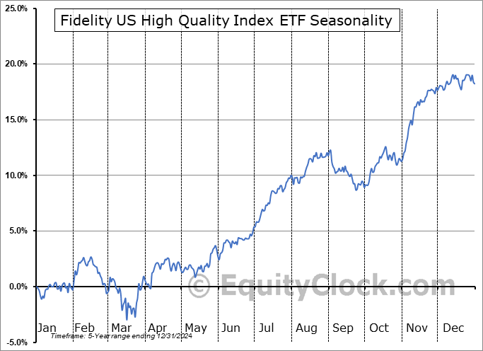 Fidelity US High Quality Index ETF (TSE:FCUQ.TO) Seasonal Chart