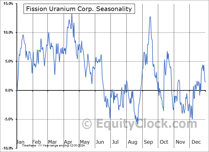 Fission Uranium Corp. (OTCMKT:FCUUF) Seasonal Chart
