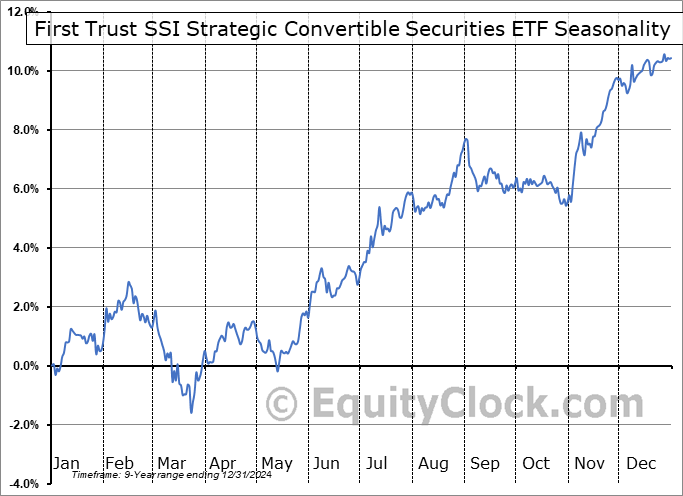 First Trust SSI Strategic Convertible Securities ETF (NASD:FCVT) Seasonal Chart