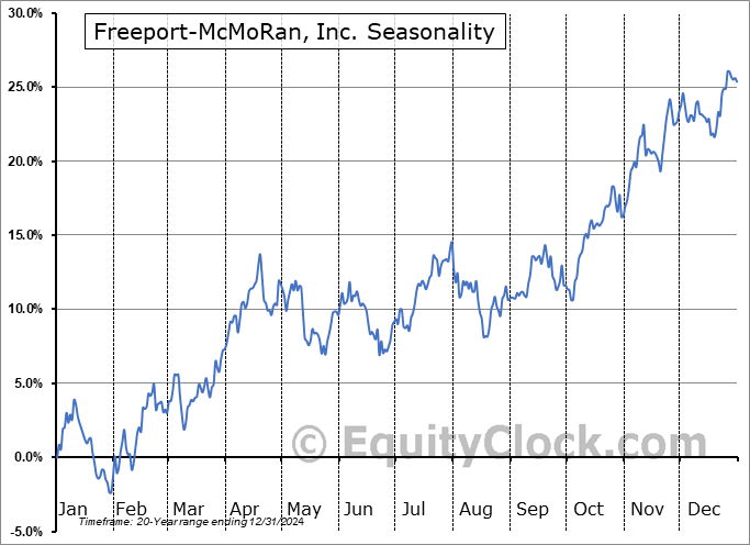 Freeport-McMoRan, Inc. (NYSE:FCX) Seasonal Chart