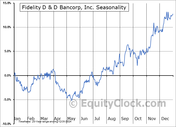 Fidelity D & D Bancorp, Inc. (NASD:FDBC) Seasonal Chart
