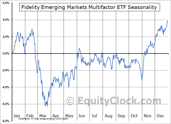Fidelity Emerging Markets Multifactor ETF (AMEX:FDEM) Seasonal Chart
