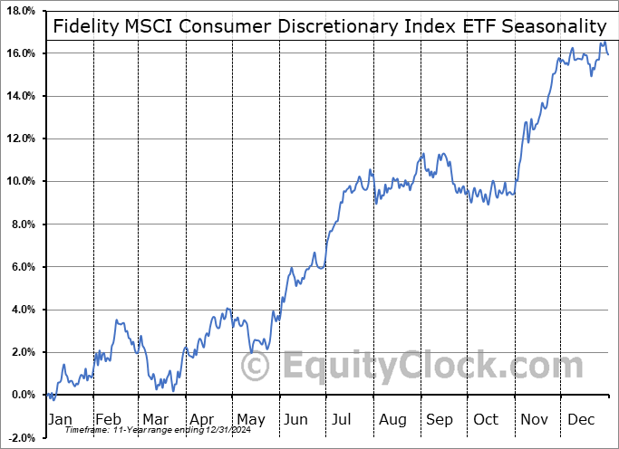 Fidelity MSCI Consumer Discretionary Index ETF (AMEX:FDIS) Seasonal Chart