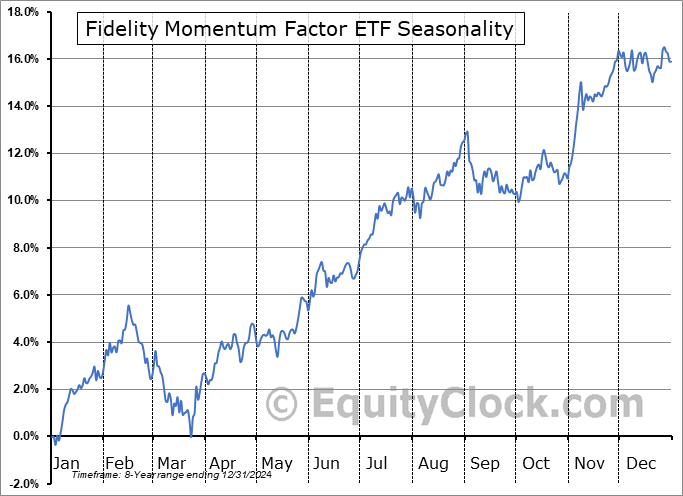 Fidelity Momentum Factor ETF (AMEX:FDMO) Seasonal Chart