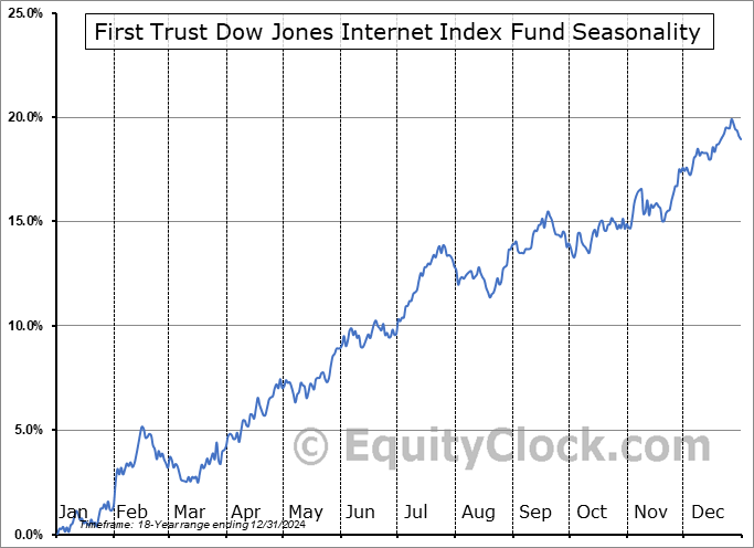 First Trust Dow Jones Internet Index Fund (NYSE:FDN) Seasonal Chart