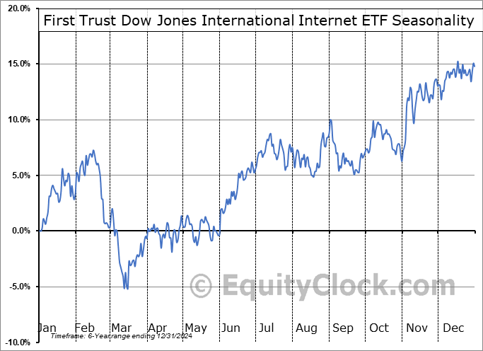 First Trust Dow Jones International Internet ETF (NASD:FDNI) Seasonal Chart