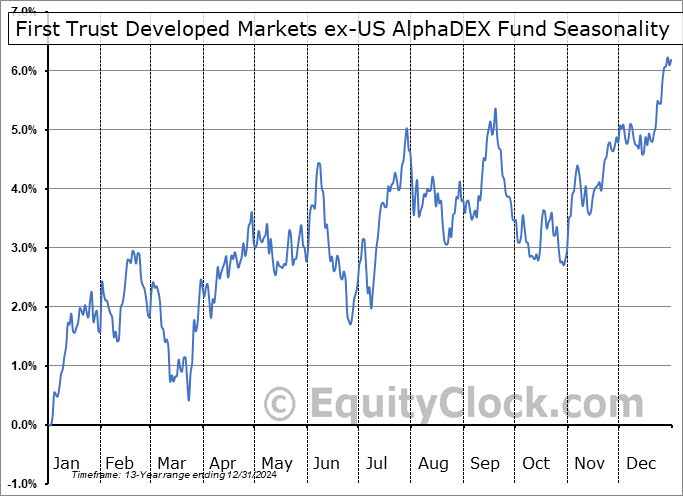 First Trust Developed Markets ex-US AlphaDEX Fund (NASD:FDT) Seasonal Chart