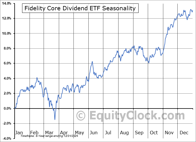 Fidelity Core Dividend ETF (AMEX:FDVV) Seasonal Chart