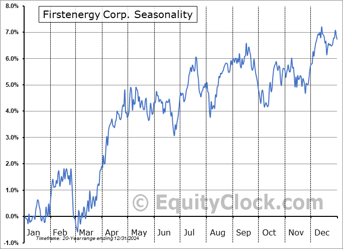 Firstenergy Corp. (NYSE:FE) Seasonal Chart