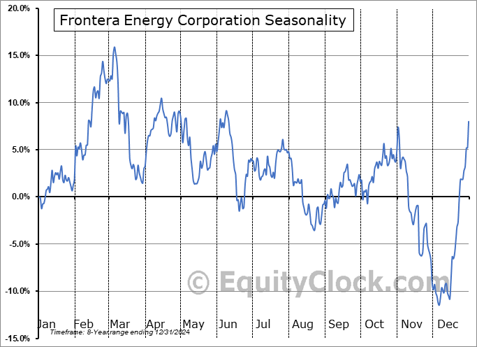 Frontera Energy Corporation (TSE:FEC.TO) Seasonal Chart
