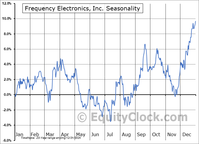 Frequency Electronics, Inc. (NASD:FEIM) Seasonal Chart