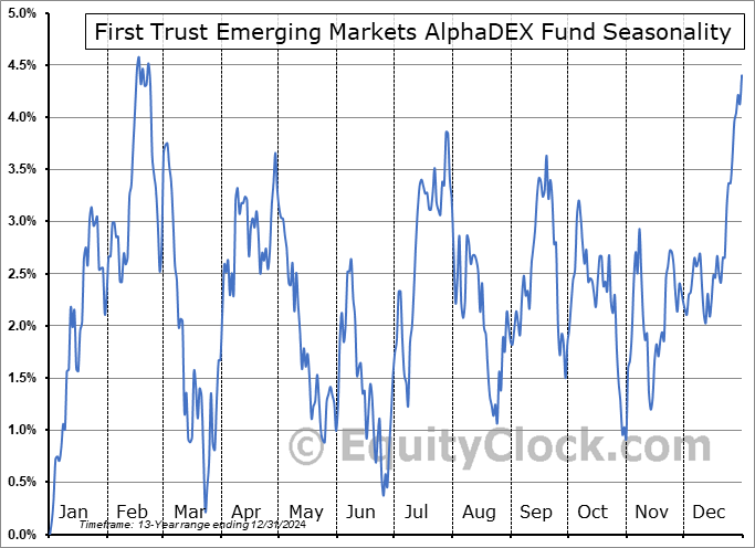 First Trust Emerging Markets AlphaDEX Fund (NASD:FEM) Seasonal Chart