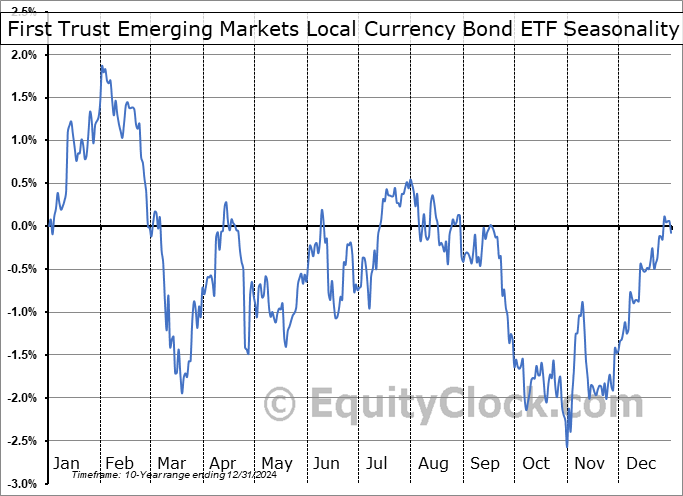 First Trust Emerging Markets Local Currency Bond ETF (NASD:FEMB) Seasonal Chart