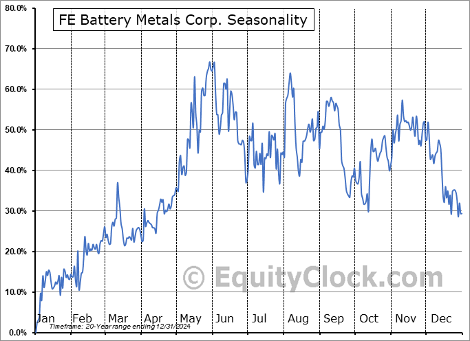 FE Battery Metals Corp. (OTCMKT:FEMFF) Seasonal Chart
