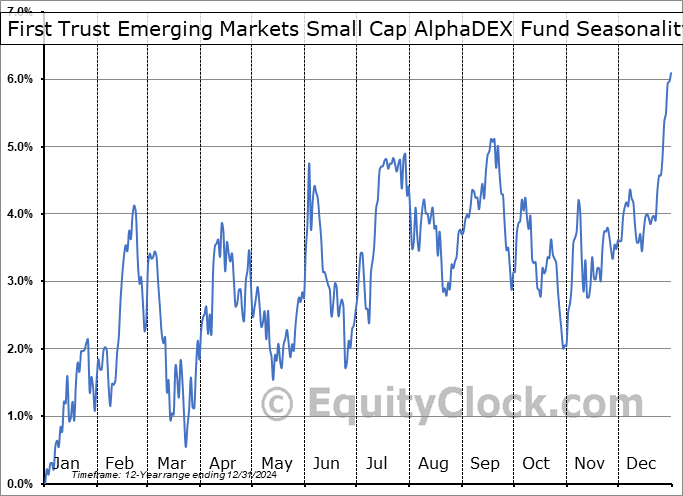 First Trust Emerging Markets Small Cap AlphaDEX Fund (NASD:FEMS) Seasonal Chart