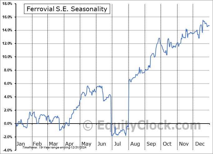 Ferrovial S.E. (NASD:FER) Seasonal Chart