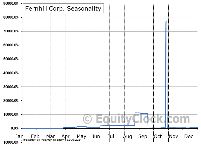 Fernhill Corp. (OTCMKT:FERN) Seasonal Chart